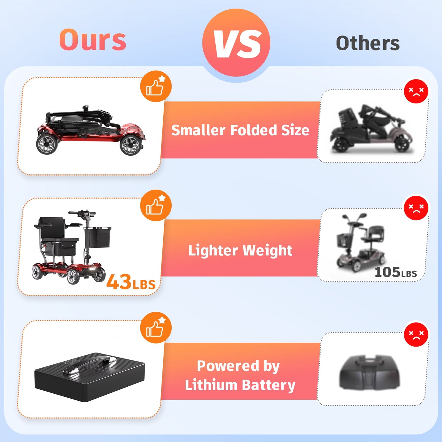 EAGLOG Light Weight 4 Wheels Mobility Scooter for Seniors, Electric Folding Wheelchair Device for Travel, Red