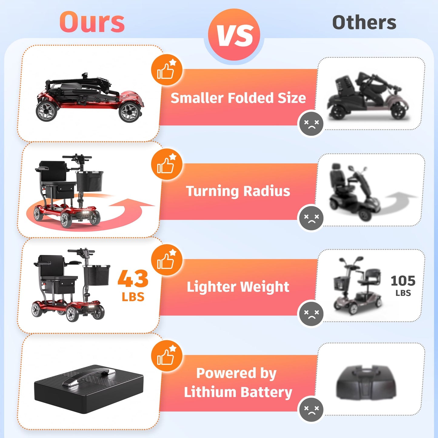 EAGLOG Light Weight 4 Wheels Mobility Scooter for Seniors, Electric Folding Wheelchair Device for Travel, 24.8 Miles Range, Red