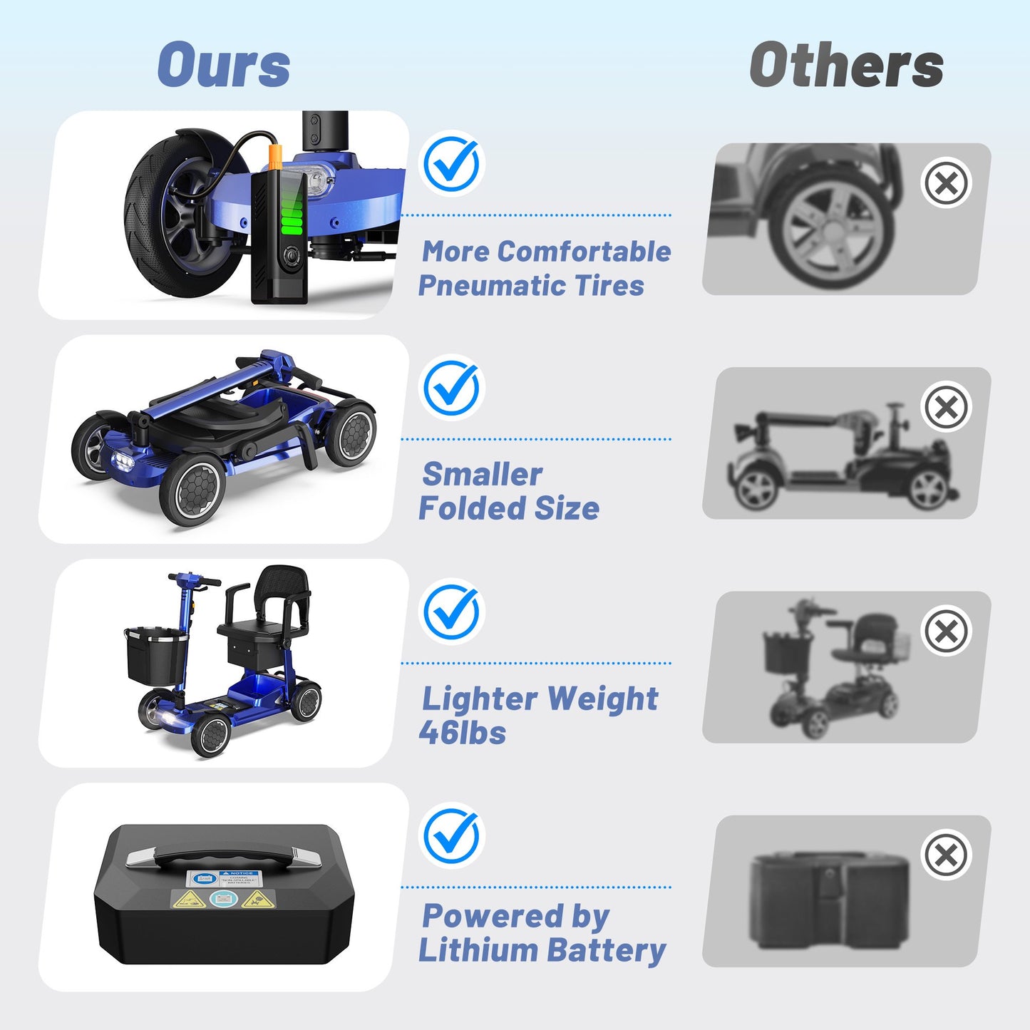 EAGLOG Lightweight Mobility Scooter for Seniors, Foldable Motorized Scooters with Removable Lithium Battery, Pneumatic Tires, Airport Approved, 12.4 Miles Range, 330lb Capacity, Blue
