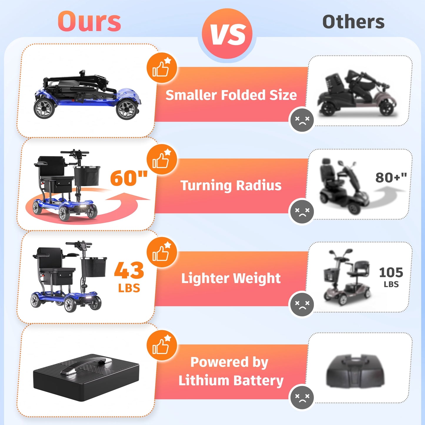 EAGLOG Light Weight 4 Wheels Mobility Scooter for Seniors, Electric Folding Wheelchair Device for Travel, 30.4 Miles Range, Blue