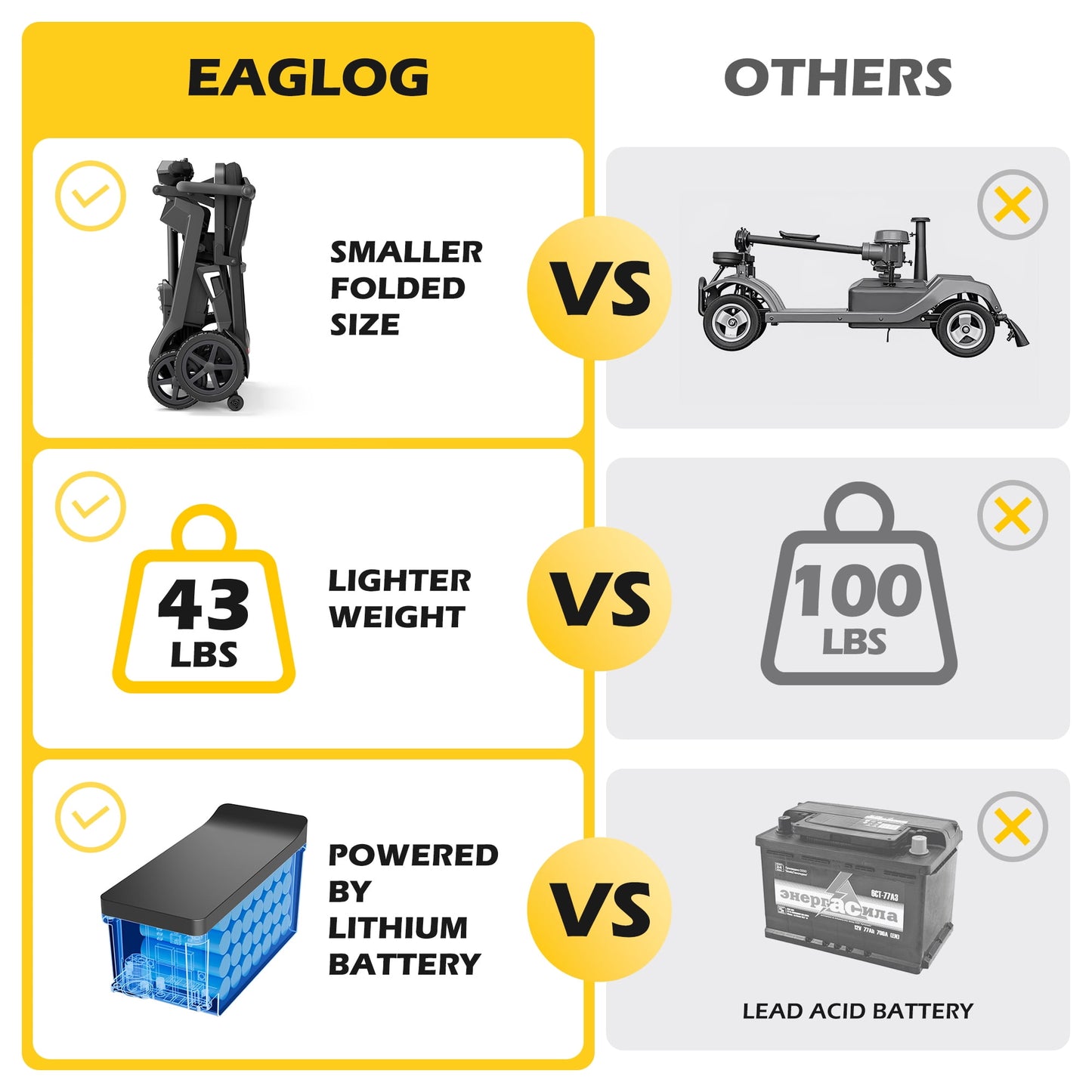 EAGLOG YL-985s Foldable Mobility Scooter for Seniors, 43Lbs Lightweight Aluminum Electric Wheelchair, 1 Lithium Battery, Black
