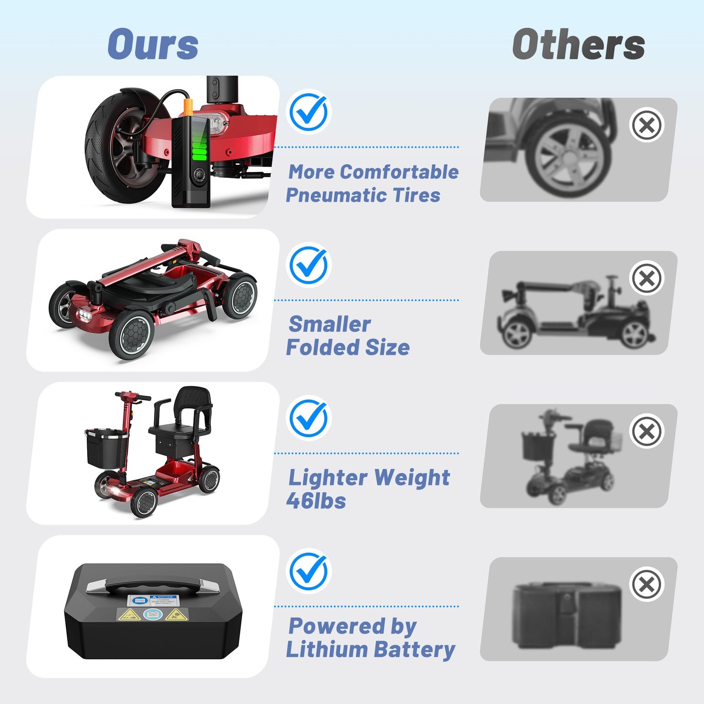 EAGLOG Lightweight Mobility Scooter for Seniors, Foldable Motorized Scooters with Removable Lithium Battery, Pneumatic Tires, Airport Approved, 12.4 Miles Range, 330lb Capacity, Red